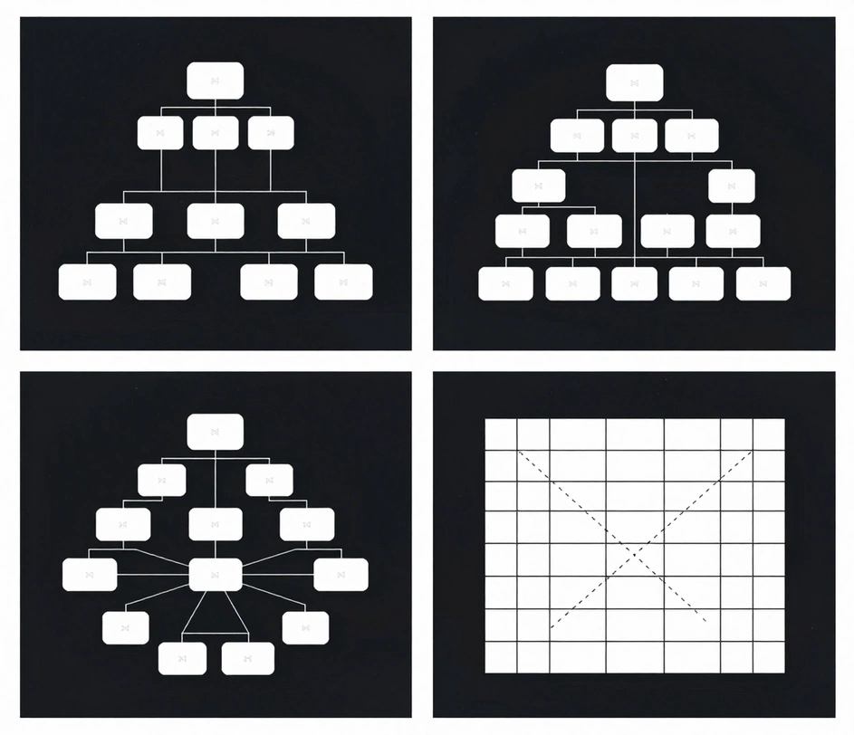 Four layout modes of the same organizational chart displayed side by side: a vertical tree, a horizontal tree, a radial hub layout, and a matrix grid with dashed cross-team links